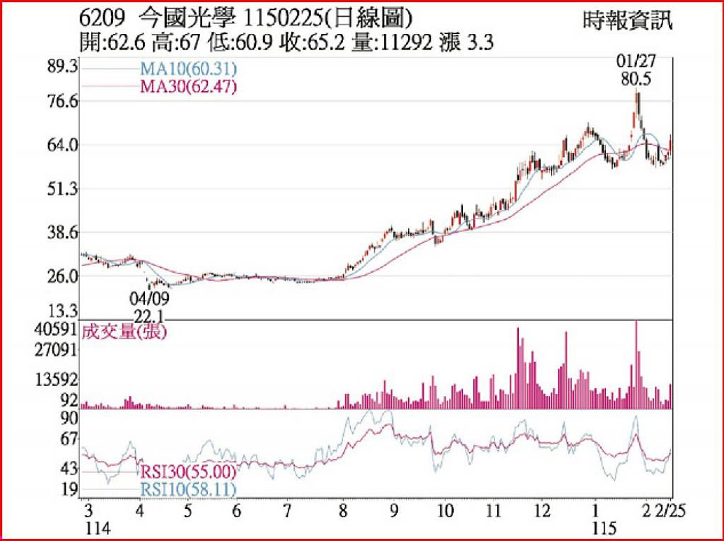今國光 營運有撐漲聲響