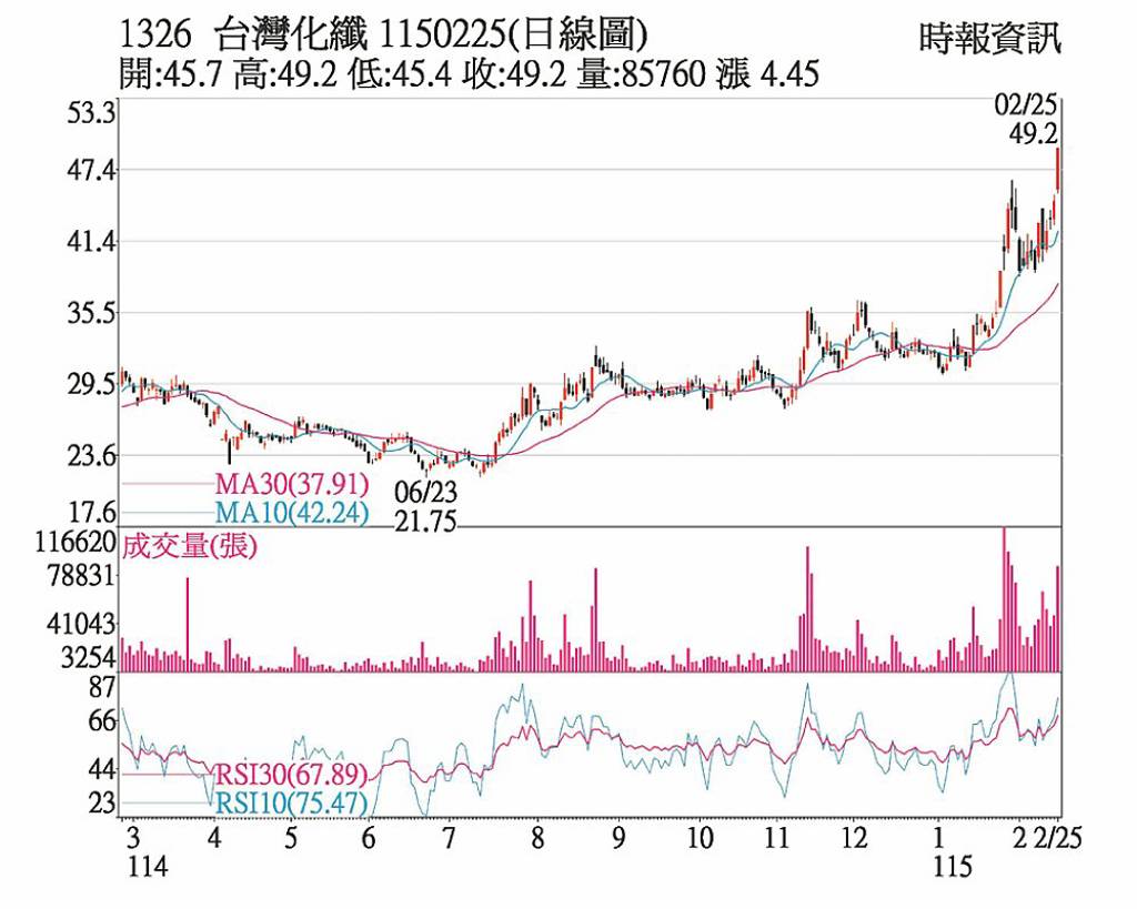 台化 成交爆量創波段高
