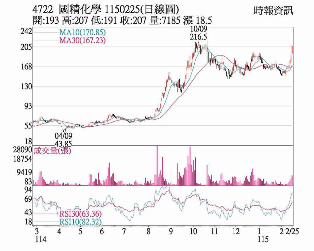 國精化 外資買超攻漲停