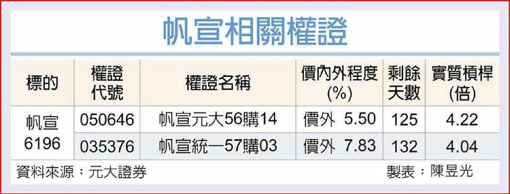 帆宣 在手訂單能見度大增