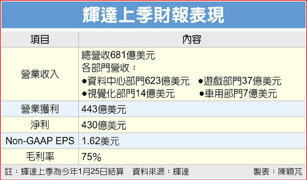 輝達上季財報表現