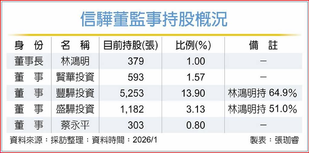 信驊董座林鴻明 身家鍍金