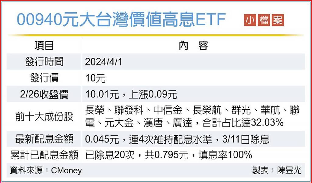 00940爆量重返10元