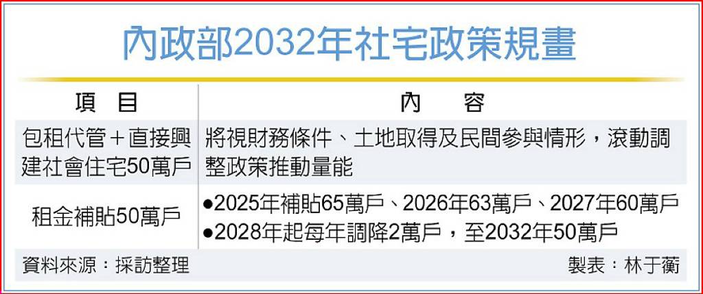 社宅政策定調 包租代管攻及時滿足