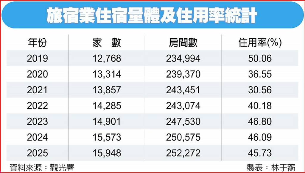 國旅回溫 去年住客人次突破8,200萬