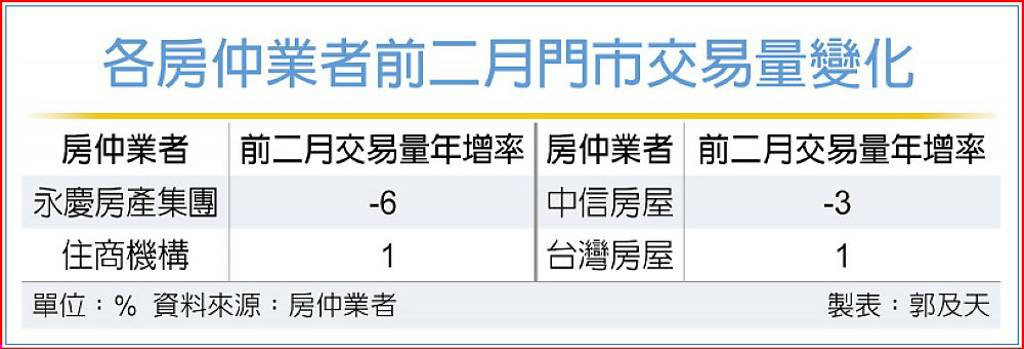 資金湧入股市 房仲前二月業績仍低谷盤旋
