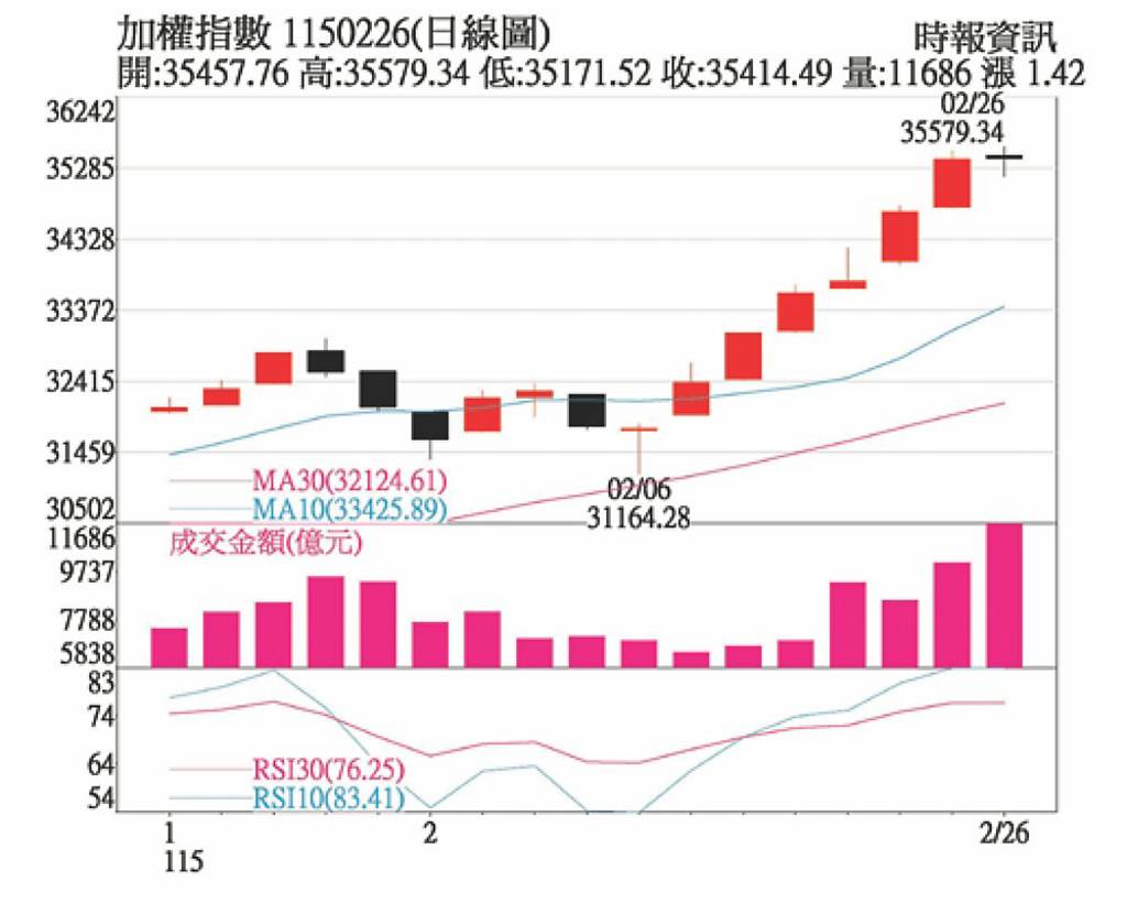 3月行情樂觀可期 類股伺機輪動