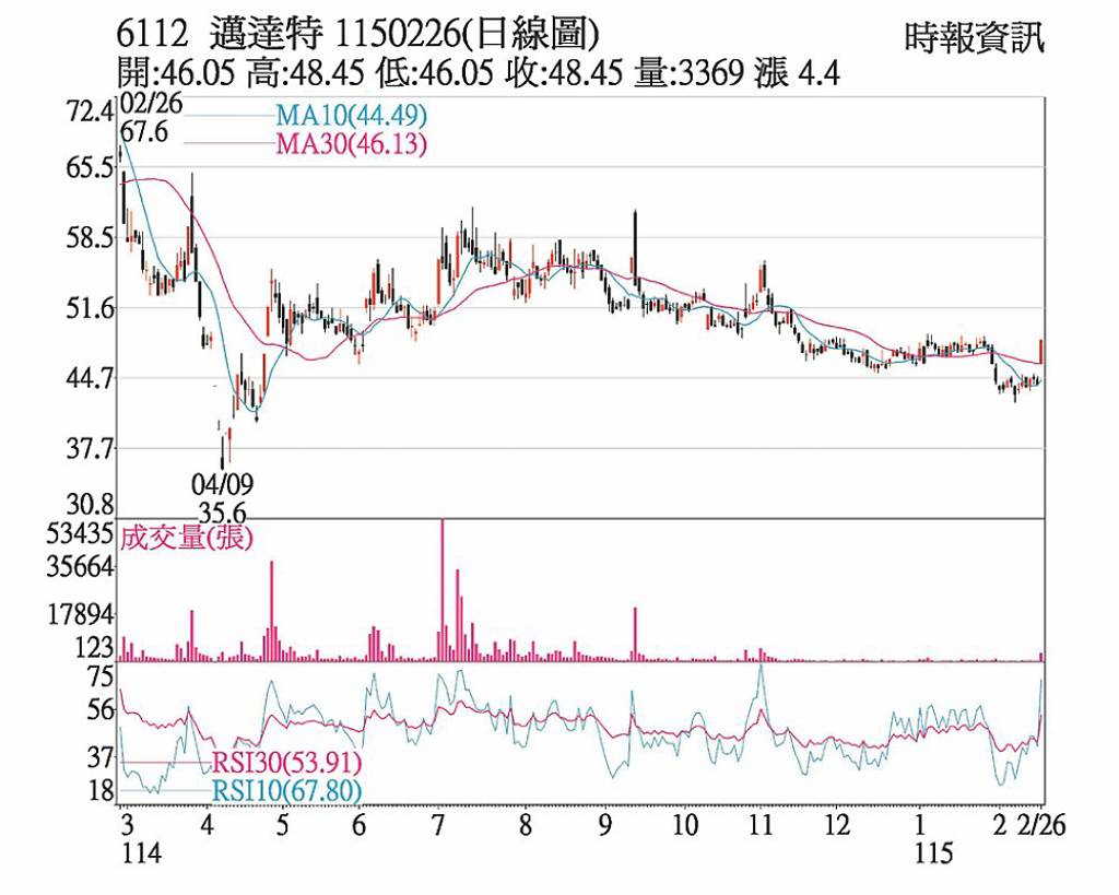 邁達特 帶量突破盤整區