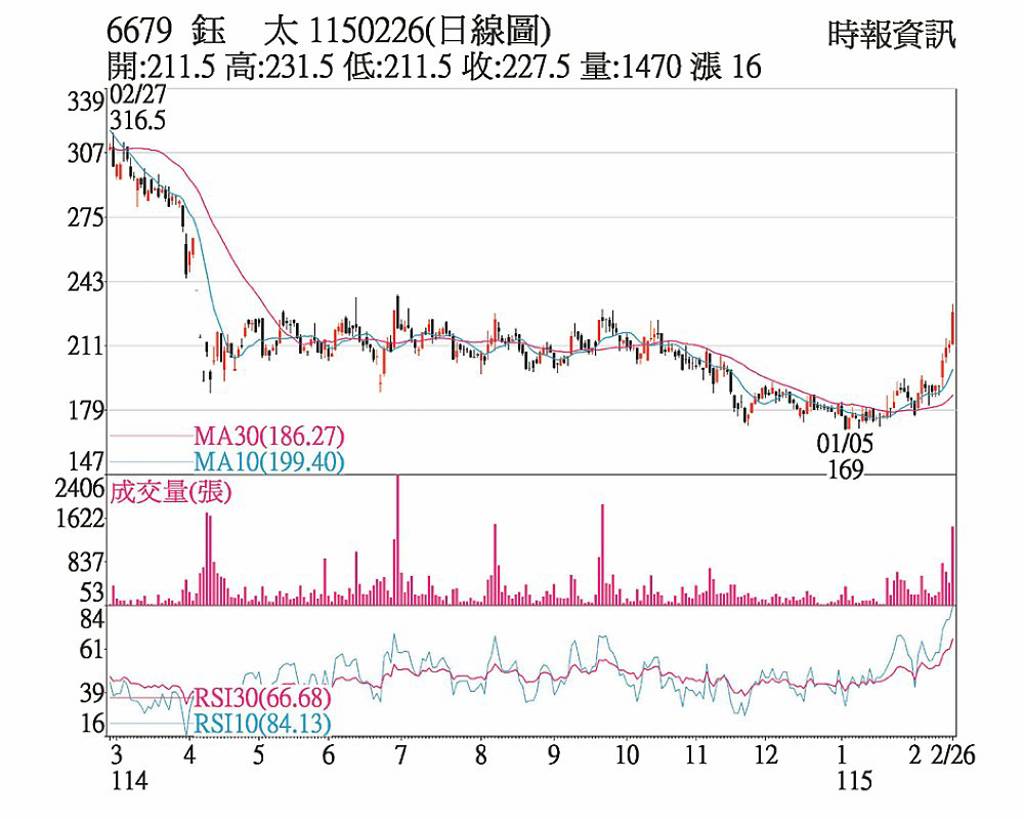 鈺太 股價勁揚成交放量
