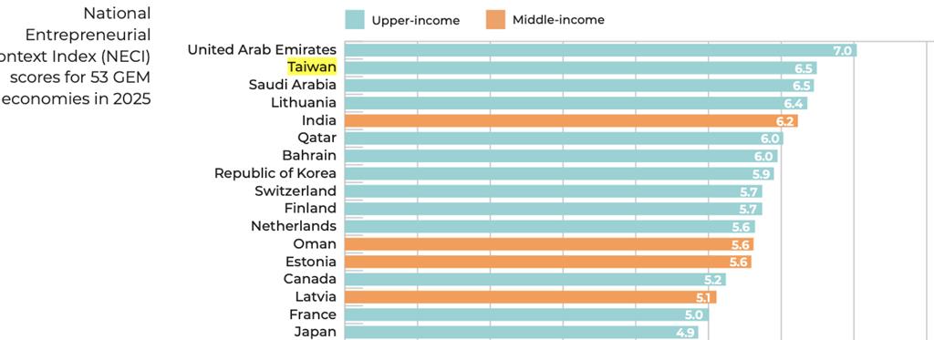 臺灣新創獲投金額十年成長4倍 國發會:全力衝刺「創新創業雨林生態系」目標