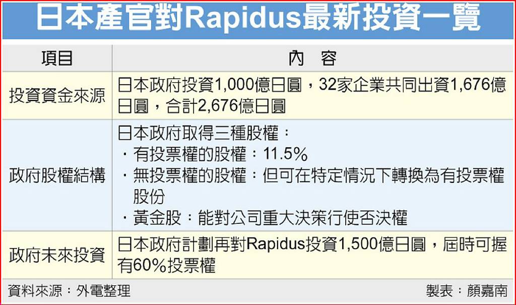 拚晶片自主 日政府注資千億日圓成Rapidus最大股東