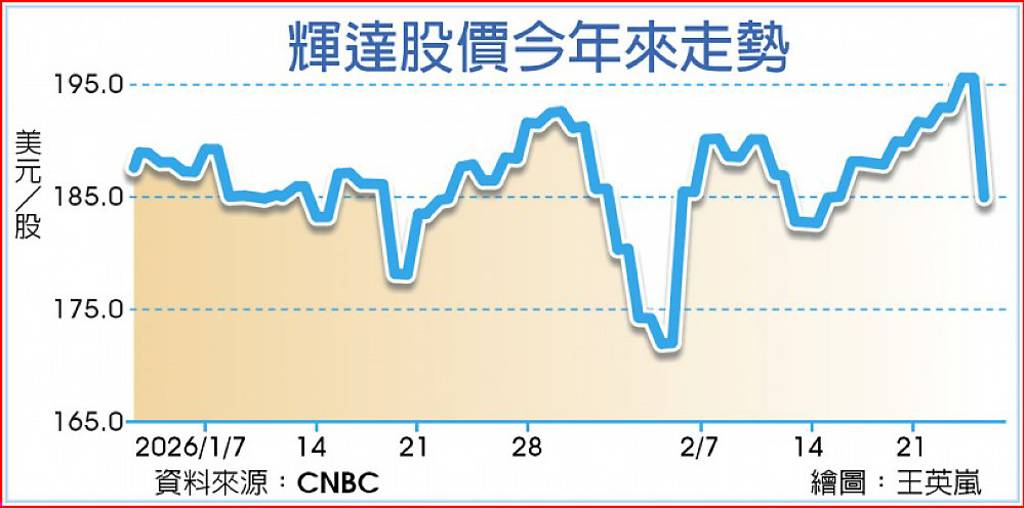 憂AI泡沫化 輝達重摔