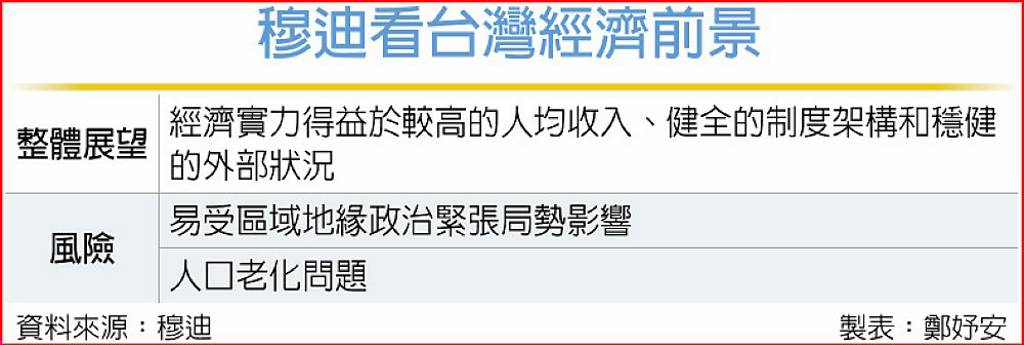 穆迪按讚台灣經濟 示警2大風險
