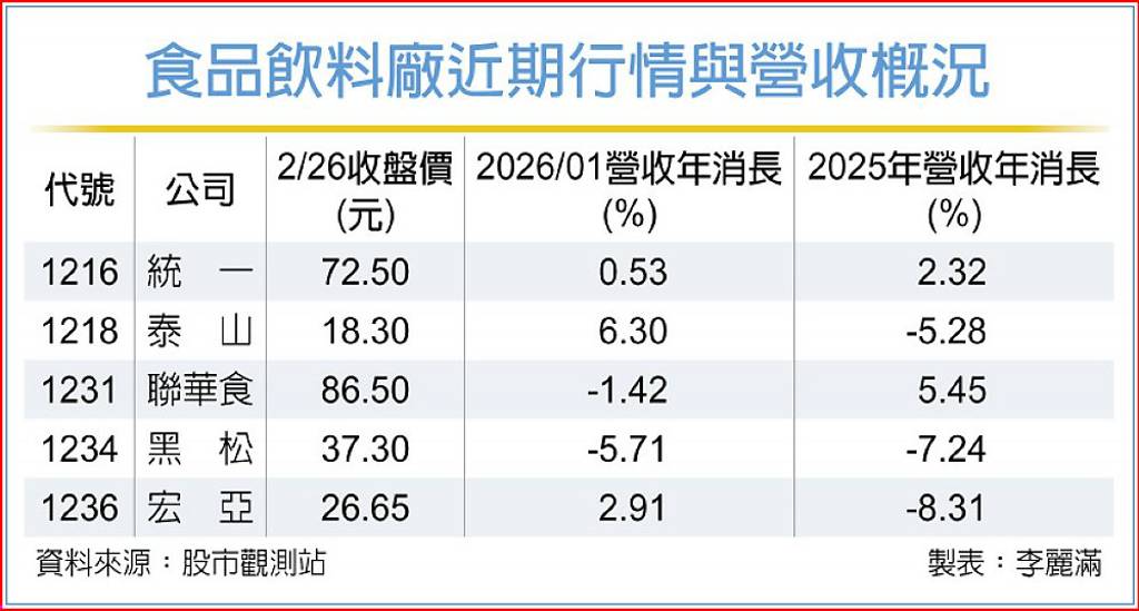 迎WBC棒球潮 食品飲料廠拚淡季不淡