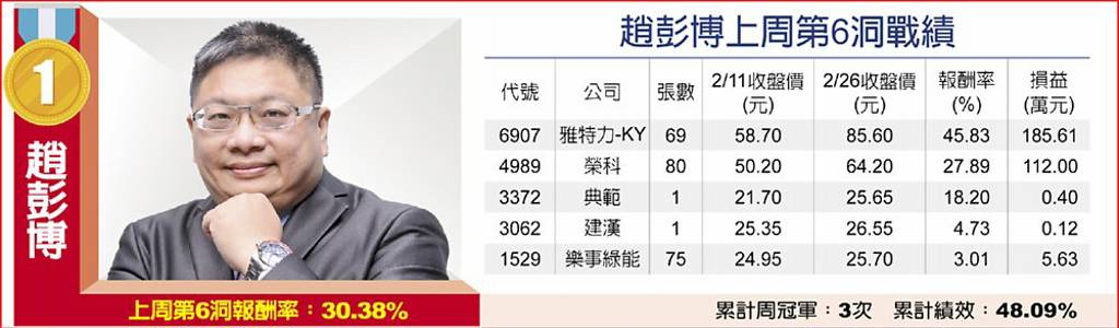 趙彭博上周第6洞戰績