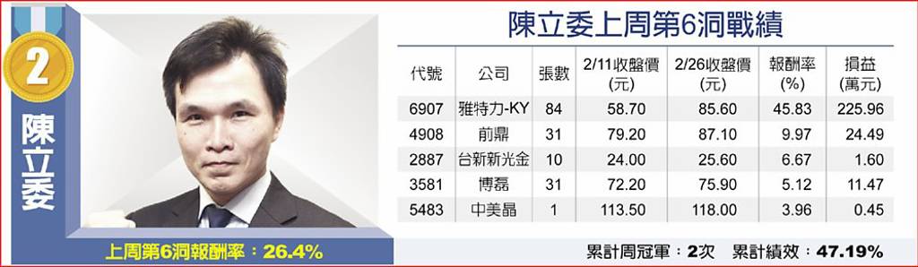 陳立委上周第6洞戰績