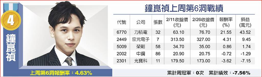 鐘崑禎上周第6洞戰績