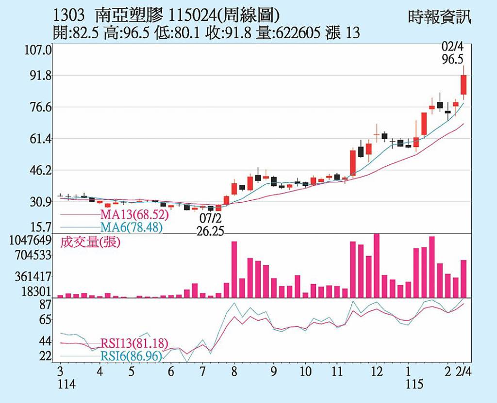南亞 量能強勢向上