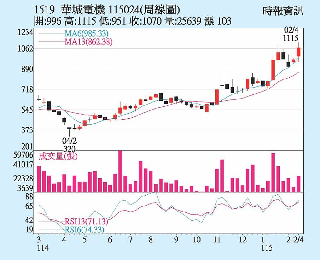 華城 台電訂單助威