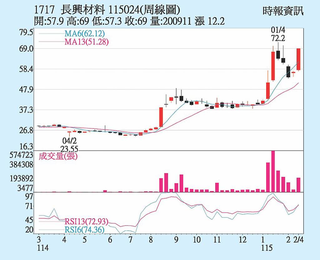 長興 特定買盤進駐