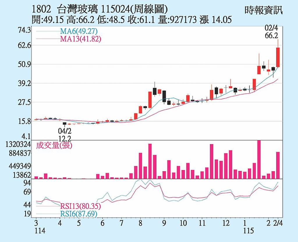 台玻 漲價題材助攻