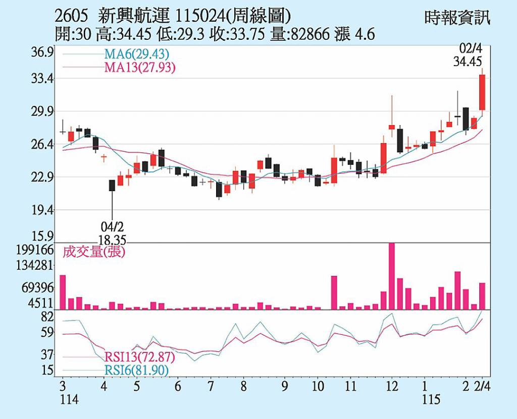 新興 外資自營力挺