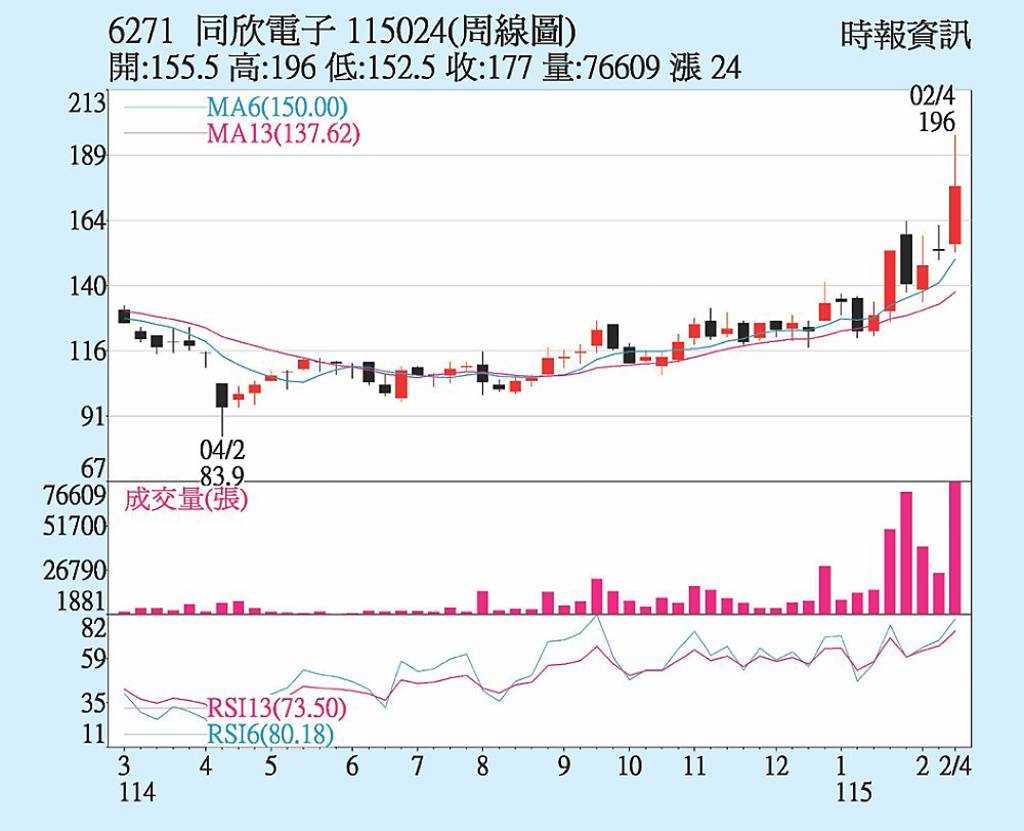 同欣電 看好營運回溫