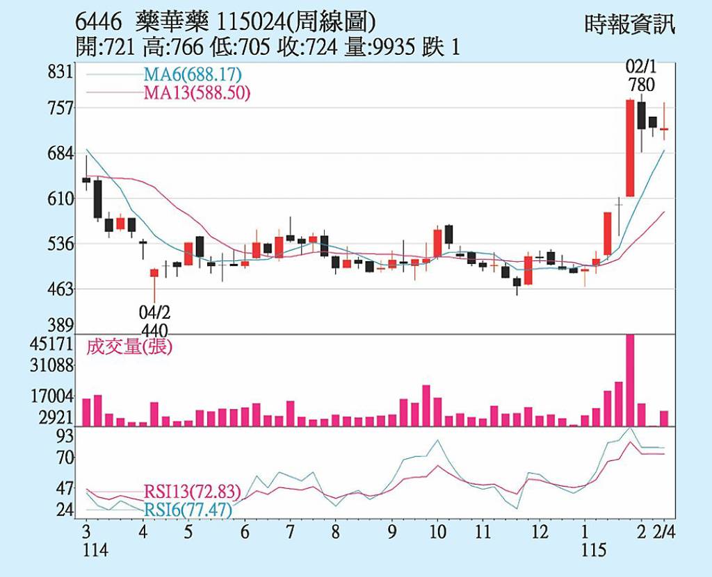 藥華藥 新藥闖關日本
