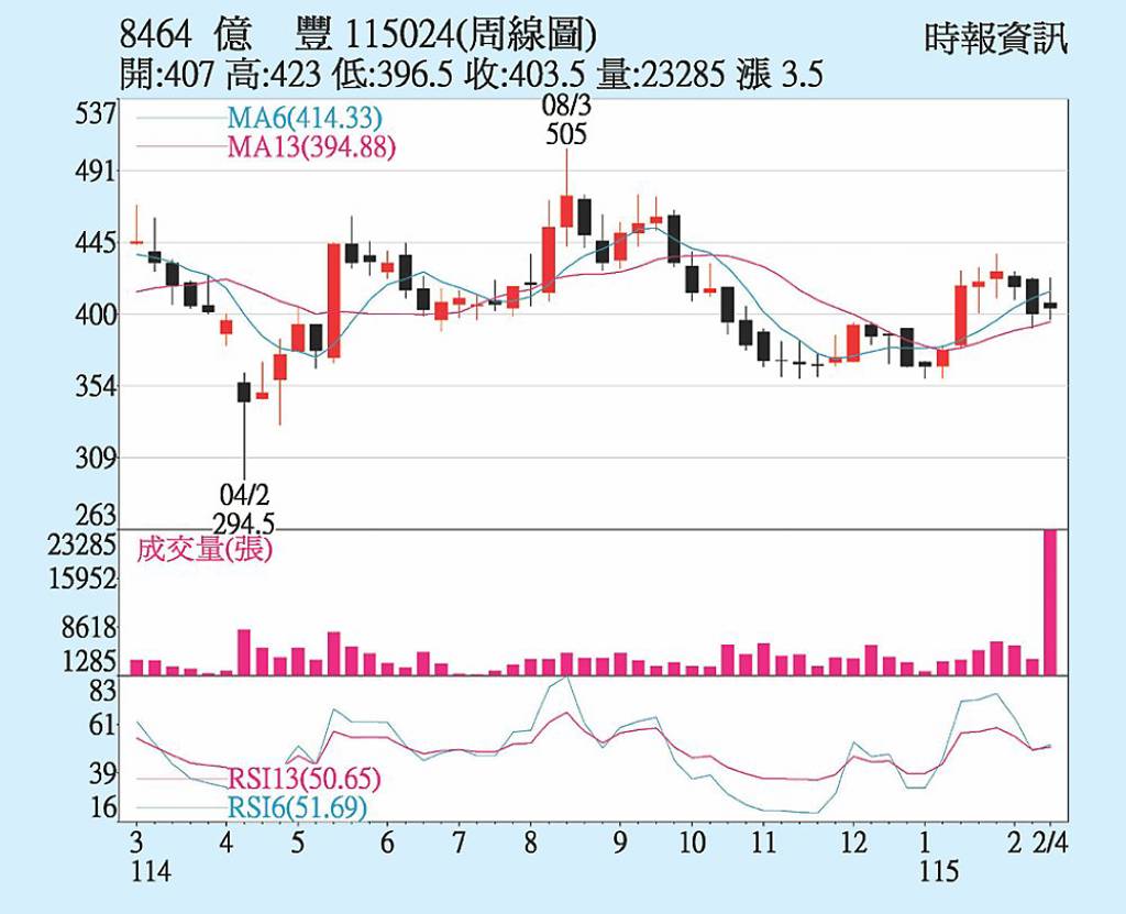 億豐 後市表現可期