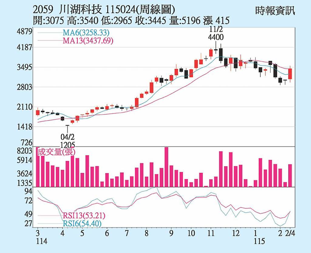 川湖 營收拚季季增