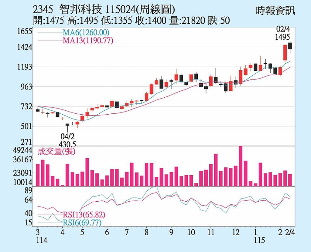 智邦 強勢整理格局