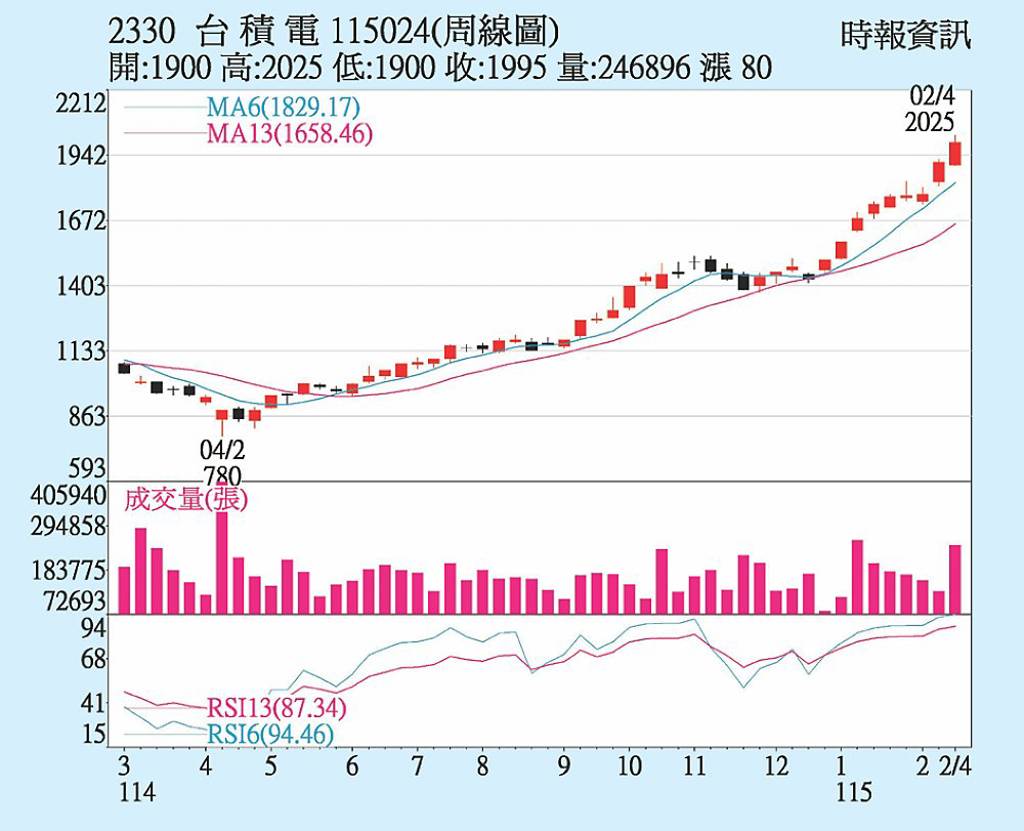 台積電 元月財報起飛