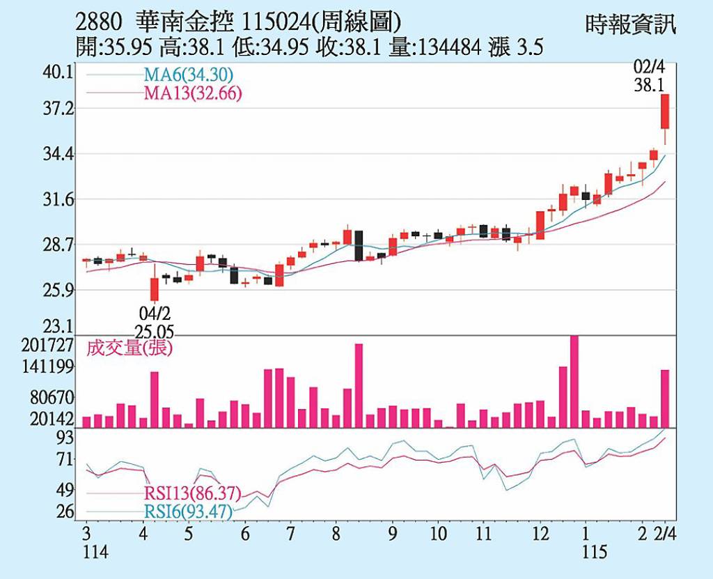 華南金 站上所有均線
