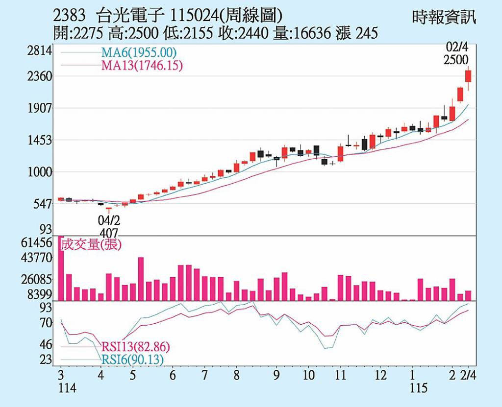 台光電 投信加碼進場