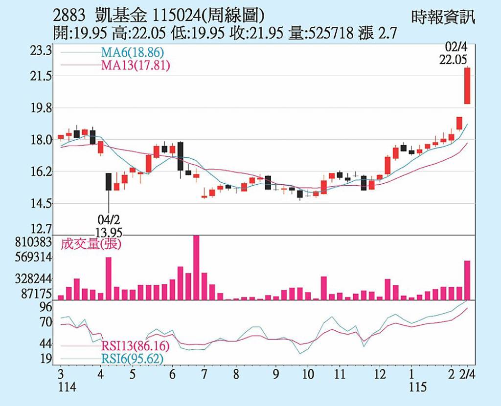 凱基金 多箭齊發助攻