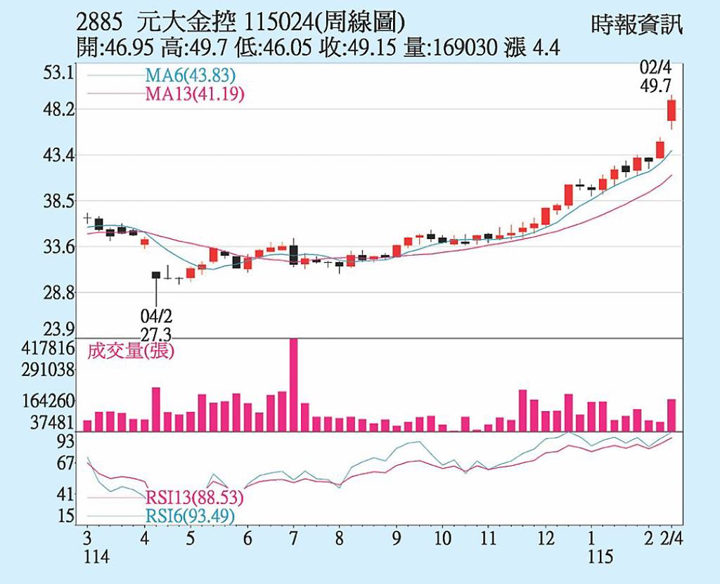 元大金 雙引擎獲利旺