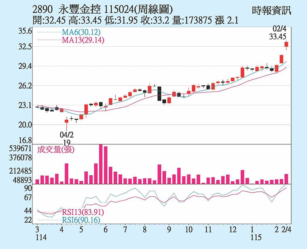 永豐金 元月財報亮眼