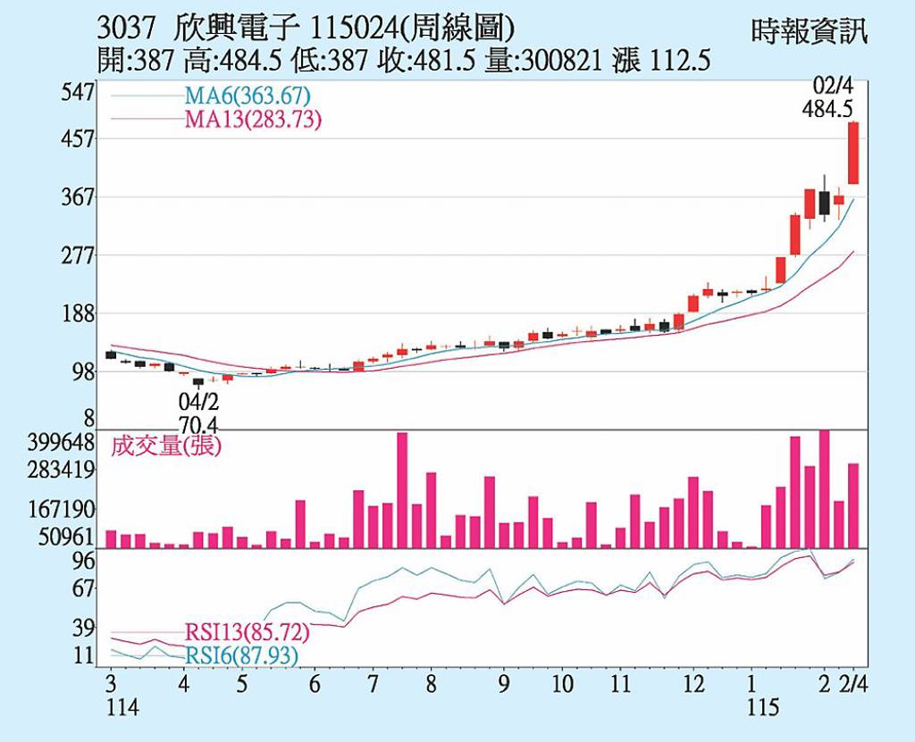欣興 量能維持高檔
