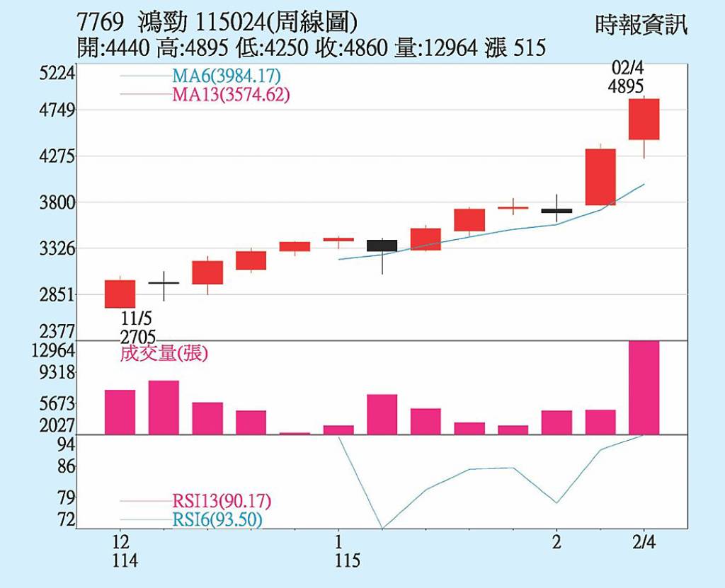 鴻勁 外資買超力挺