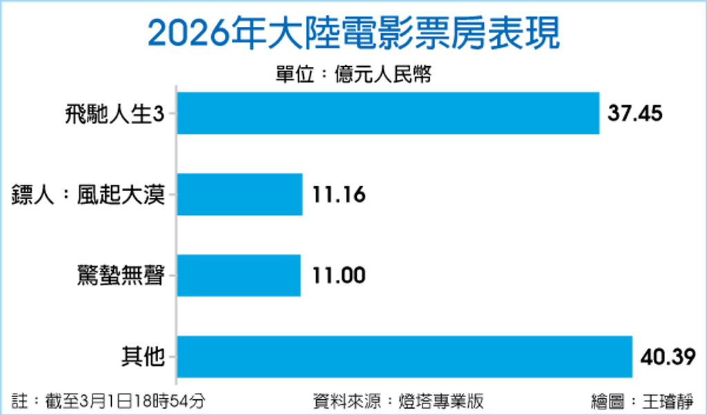 數字看中國|2026年大陸電影市場票房破100億元