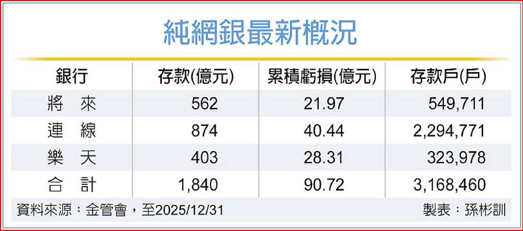 純網銀虧損收斂 邁向規模經濟