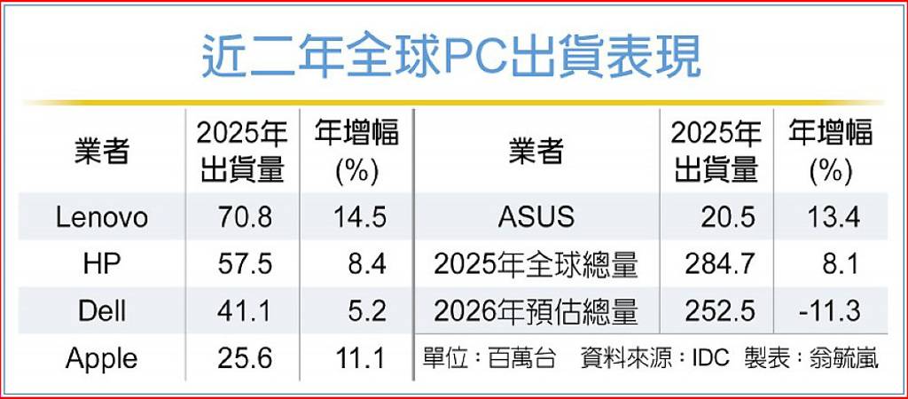 IDC再下修今年全球PC總銷量