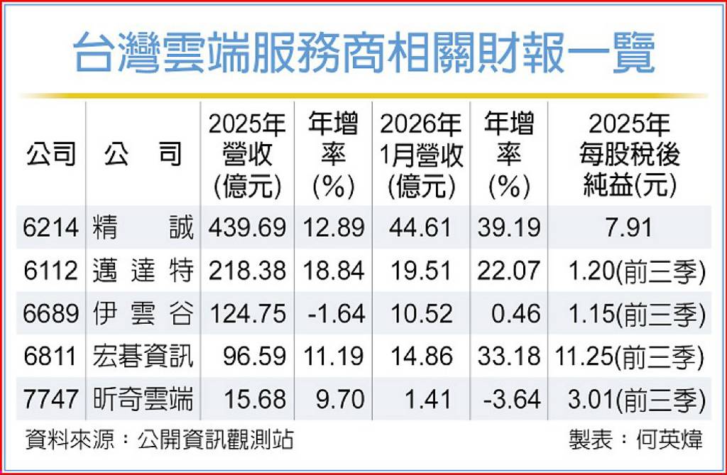 三大雲端服務導入AI 台代理商獲益