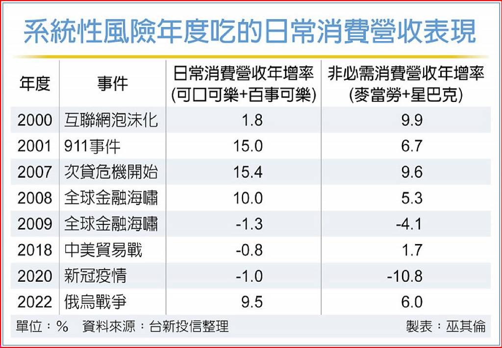 雙重利多 美消費股成資金避風港