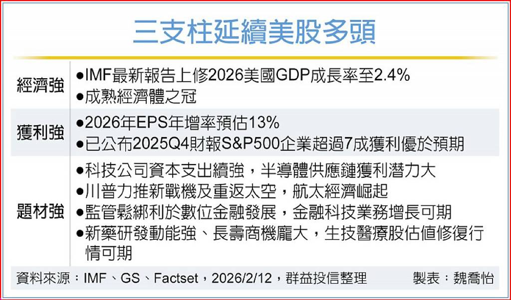 經濟、獲利、題材 三支柱撐腰 美股多頭動能強