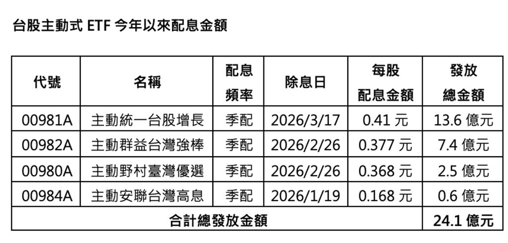 00981A首次配息0.41元 有望為台股挹注近14億元資金活水