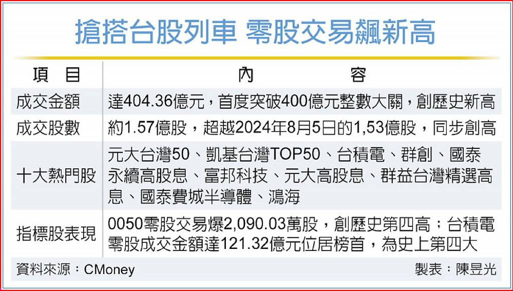 小資勇進場 零股交易創高