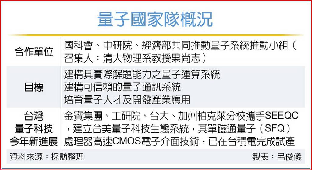 量子國家隊2.0計畫揭曉 高速量子國家戰略 本周公布