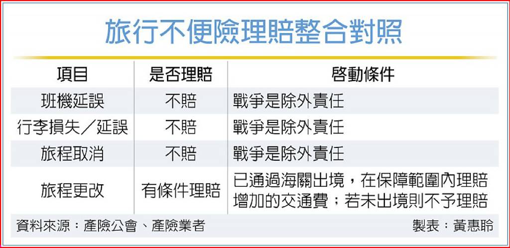 中東戰火影響航班 旅遊不便險 理賠有眉角