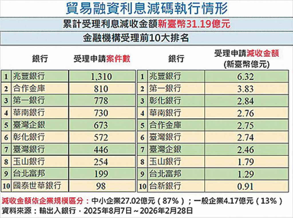 財部助力中小企業 強化經濟韌性